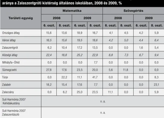 3. táblázat. Az Országos kompetenciamérésen az első képességszint alatt teljesítő tanulók  aránya a Zalaszentgróti kistérség általános iskoláiban, 2008 és 2009, %