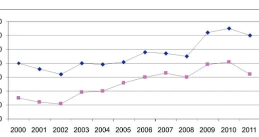7. ábra. A magyar állam bruttó és nettó adósságának alakulása 2000–2011 között a GDP 