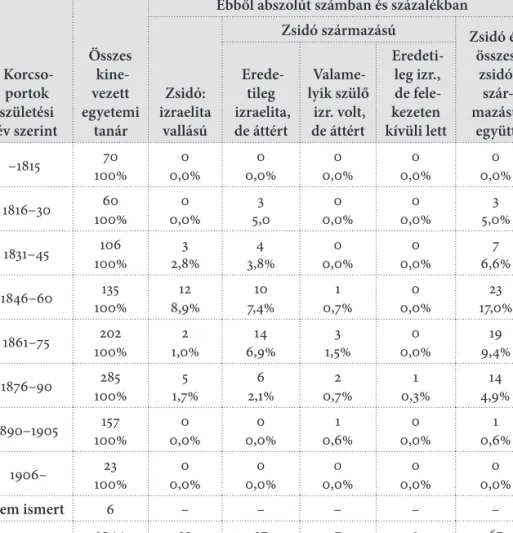 3. táblázat. A zsidók és a zsidó származásúak részarányának változása az 1848 és  1944 között kinevezett magyarországi egyetemi tanárok születési korcsoportjaiban