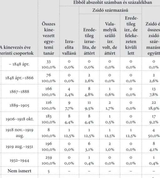 4. táblázat. Zsidó és a zsidó származású egyetemi tanárok részarányának változása az  összes kinevezett magyarországi egyetemi tanár között az egyes történeti időszakokban 