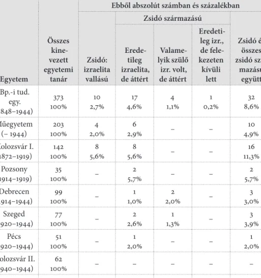 5. táblázat. A zsidó és zsidó származású egyetemi tanárok részaránya   a magyarországi egyetemeken 1848–1944 