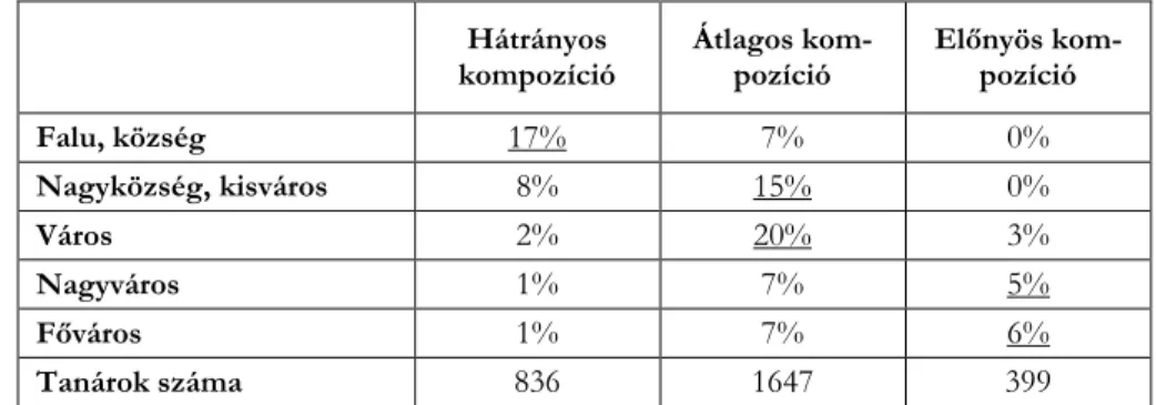 1. táblázat. Az összes tanár eloszlása az iskola településtípusa és kompozíciója sze- sze-rint (%) 