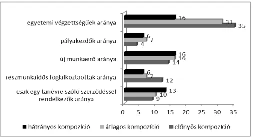 2. ábra. Az iskolai kompozíció és a tanárok néhány jellemzőjének összefüggése Ma- Ma-gyarországon (%) 