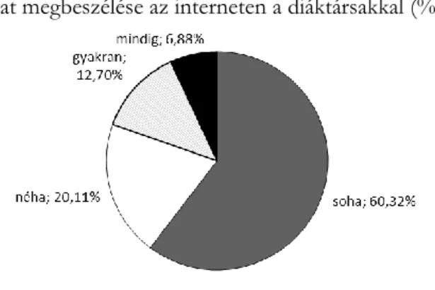3. ábra. Házi feladat megbeszélése az interneten a diáktársakkal (%) 