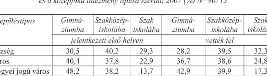 4.2.5.4. táblázat. Középfokú továbbtanulás az általános iskola településtípusa  és a középfokú intézmény típusa szerint, 2007 (%) N=90713