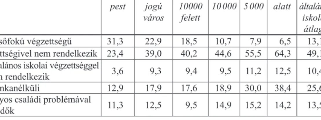 4.2.5.5. táblázat. Az általános iskolai tanulók szüleinek iskolázottsága  a települések lélekszáma szerint, az igazgatói vélemények alapján (%) 2001 A szülők végzettsége  Buda-pest Megyei jogú  város Város 10000 felett 5 000–10 000 1 000–5 000 1 000 alatt 