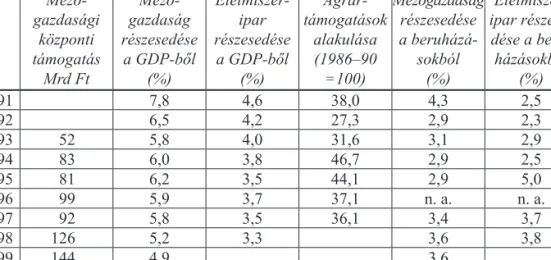 3.2. táblázat. A magyar mezőgazdasági termelés alakulása 1960–1998  Növény-termesztés  Állat-tenyésztés Mezőgazdaság  bruttó termelésének bruttó termelésének  indexe  (1960=100) Termékek  felvásárlási indexe(1960=100) Szarvas-marha ezer db Sertés ezer db 1