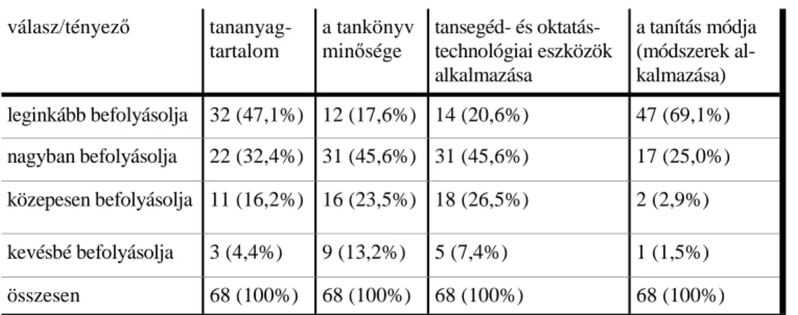 1. táblázat  SIMON Szabolcs   válasz/tényező   tananyag-tartalom   a tankönyv  minősége  tansegéd- és  oktatás-technológiai eszközök  alkalmazása  a tanítás módja (módszerek al-kalmazása)  leginkább befolyásolja  32 (47,1%)  12 (17,6%)  14 (20,6%)  47 (69,