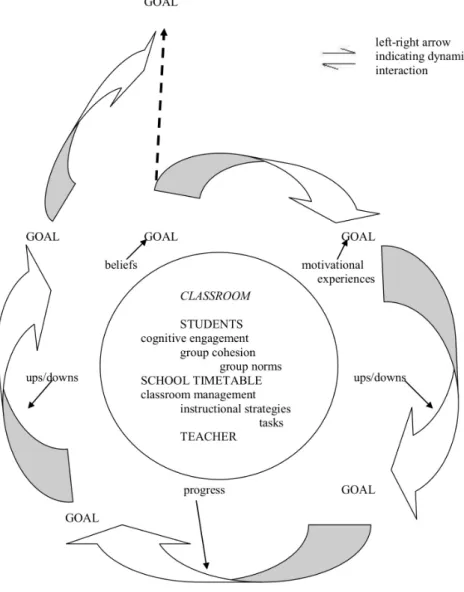 Figure 1. Dynamic model of L2 learner motivational behaviour!