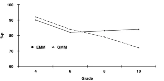 Figure 1. Age changes in English (EMM) and German (GMM) language mastery  motivation!
