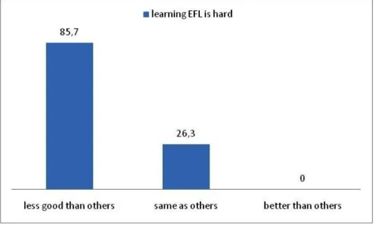 Figure 3. Differences regarding the participants’ perception of difficulty of learning 