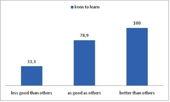 Figure 4. Differences regarding how keen participants were to learn English!