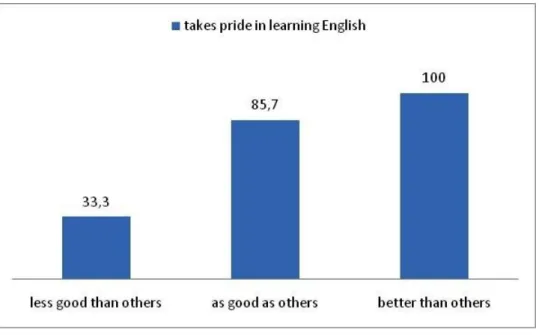Figure 6. Differences in feeling secure when using English (%)!