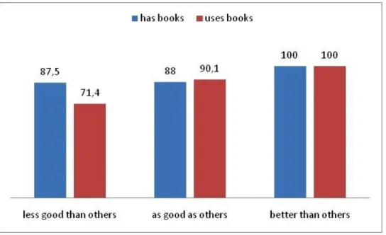 Figure 11. Differences concerning having English books at home and using them  (%)! !