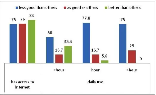 Figure  12.  Differences  in  having  access  to  the  Internet  and  the  amount  of  time  spent per day on the Internet (%)!