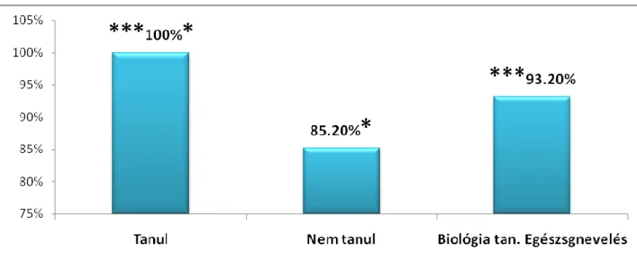 A 13. ábra a csoportok által megadott helyes válaszok százalékát tünteti fel. A kérdés  a  drogfogyasztás  hajlamosító  tényezőire  vonatkozott