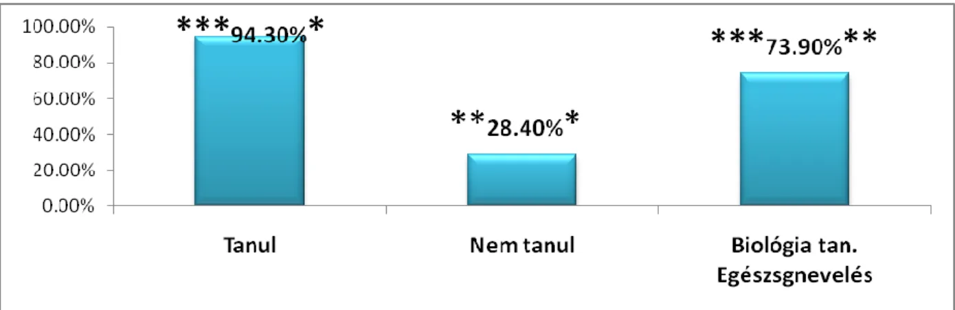 A20. ábra a három kategória által megadott helyes válaszokat vázolja százalékok az  elért százalékokat a helyes válaszok alapján