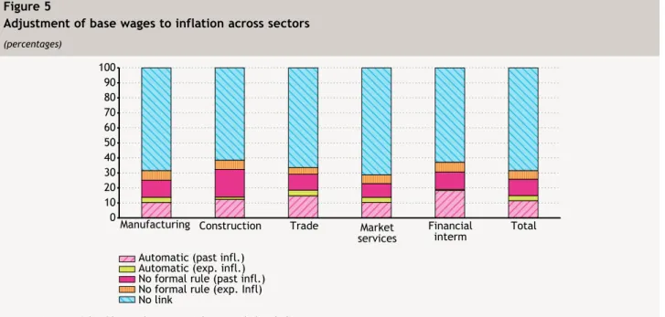 Figure 5 shows that on average only one-third of the firms have an internal policy adapting wages to inflation