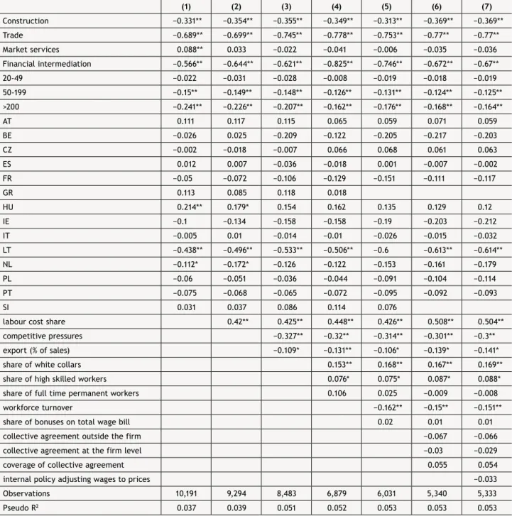 Table 8 Price rigidity