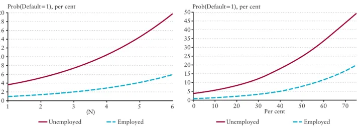 Table 5 suggest that among the factors analysed, the employment status of the head (i.e