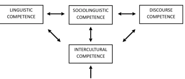 Figure  1.  Byram’s  ICC  model.  Adapted  from  Teaching  and  assessing  intercultural  communicative  competence  (pp