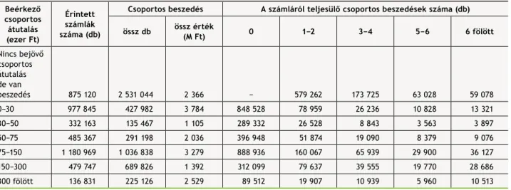 A 35. ábra grafikonja alapján azt javasolhatjuk a bankok számára, hogy fontolják meg hitelkeret nyújtását a nagyon  kis összegű beszedések teljesítésére a rendszeres jövedelemmel rendelkező ügyfeleiknél