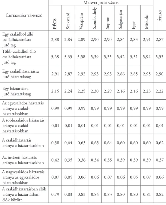 1. táblázat. A családok és háztartások egyes mutatói Pécsett és néhány megyei jogú városban