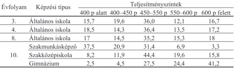 1.7. táblázat. A tanulók megoszlása a szövegértés teljesítménykategóriáiban az 1995-ös Monitor-mérés során (%) (Forrás: Horváth, 1997, 128–179