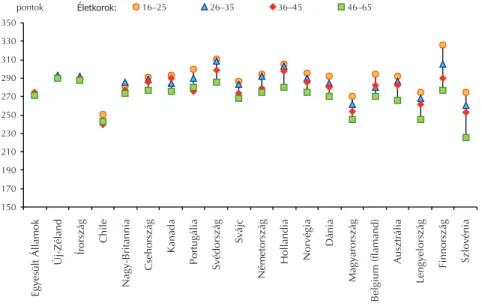 1.5. ábra. A középfokú végzettséggel rendelkezõk eredményei a prózai típusú szövegeken az IALS-vizsgálatban (Forrás: Vári és mtsai., 2001a, 11