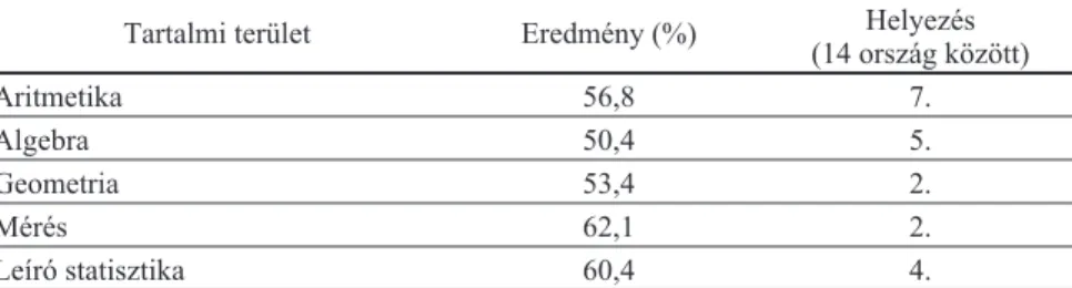 2.1. táblázat. Magyar 13 éves tanulók tartalmi területek szerinti eredményei a második IEA matematikai vizsgálatban