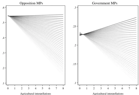 Figure 4 shows that while in the case of government MPs (Socialists) agricultural 