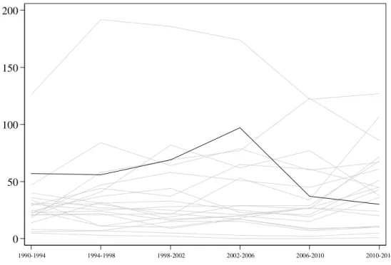 Figure 1. The frequency of agricultural interpellations (1990-2014) 