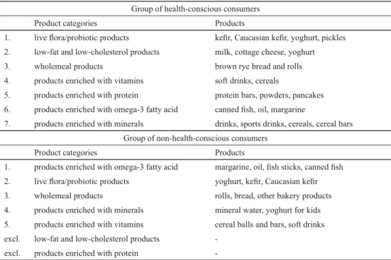 Table 1. The ranking of the product categories and distinct products the most frequently consumed by health- health-conscious and non-health-health-conscious consumers