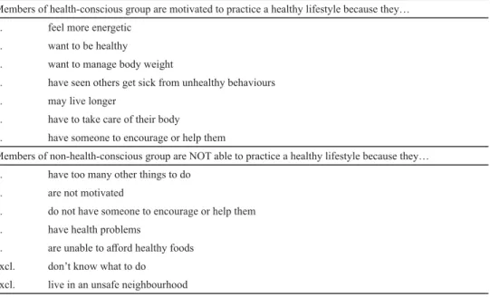 Table 2. The ranking of the elements of barriers and motivators of health behaviour Members of health-conscious group are motivated to practice a healthy lifestyle because they…