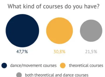 Figure 1: Proportion of instructors according to the courses of the instructors