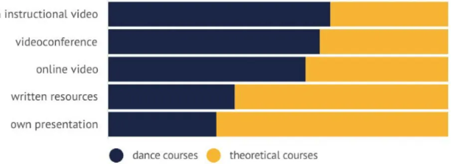 Figure 2: Digital devices used by instructors at the two different types  of courses for knowledge transfer