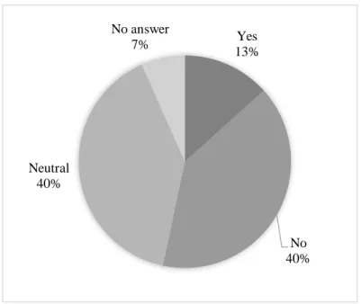 Figure 2. Participants’ opinions about their language use compared to other dialects: “Do you think  your dialect is more beautiful than others?”