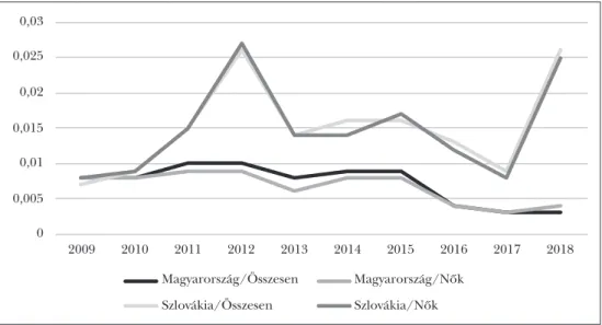 5. ábra: Munkaerő-kölcsönzőn keresztül foglalkoztatottak száma (%) 0 0,0050,010,0150,020,0250,03 2009 2010 2011 2012 2013 2014 2015 2016 2017 2018 Magyarország/Összesen Magyarország/Nők Szlovákia/Összesen Szlovákia/Nők Forrás: Eurostat, 2020a