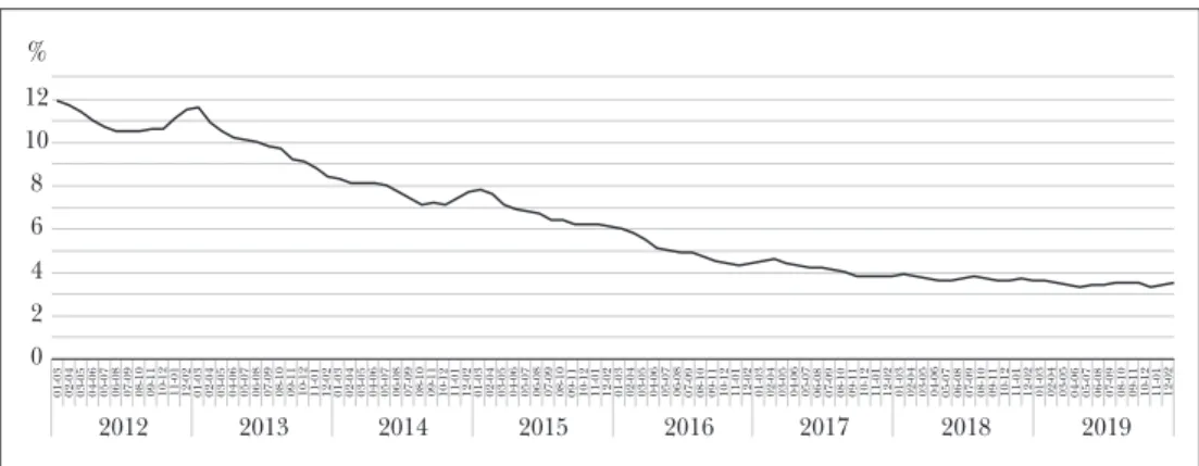 1. ábra:  A munkanélküliségi ráta alakulása (15–74 éves népességen belül, háromhavi mozgóátlag)