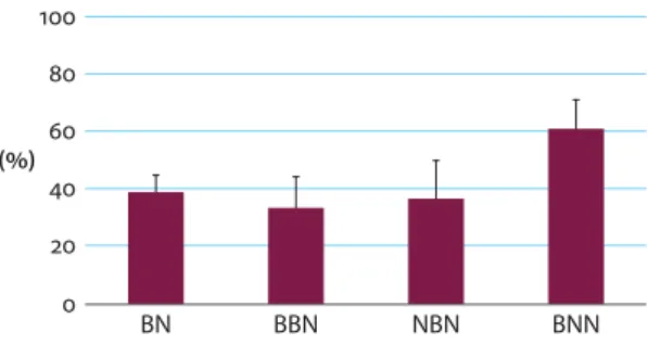 Figure 1.  Mean percentage of front answers across participants by stem type. Error bars indi- indi-cate standard deviations (SDs)