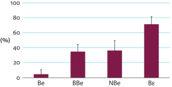 Figure 2.  Mean percentage of front answers across participants by stem subtype. Error bars  indicate SDs