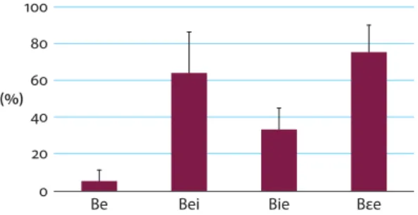 Figure 4.  Mean percentage of front answers across participants by stem subtype. Error bars  indicate SDs