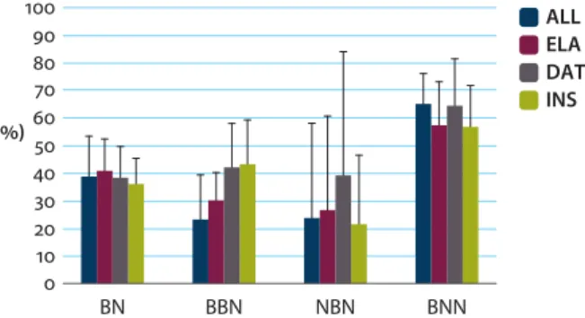 Figure 5.  Mean percentage of front answers across participants by stem type+suffix. Error bars  indicate SDs