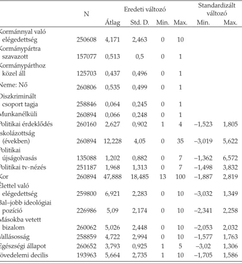 2. táblázat. Az elemzésben használt változók leíró statisztikái az ESS első hét hullámában  (2002, 2004, 2006, 2008, 2010, 2012, 2014).
