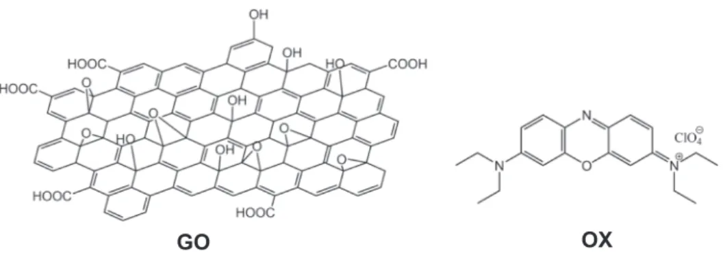 Fig. 1. The Lerf-Klinowski model of graphene oxide (GO) and the chemical structures of Oxazine 1 (OX)