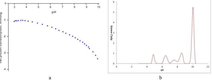 Fig. 8. The potentiometric titration curves of GO and the pK a  distribution calculated with SAIEUS program [71,72]