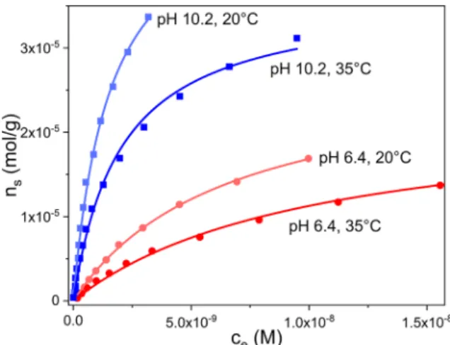 Fig. 10. Adsorption of OX on GO, measured in solutions of pH 6.4 and 10.2 at  20  ◦ C and 35  ◦ C