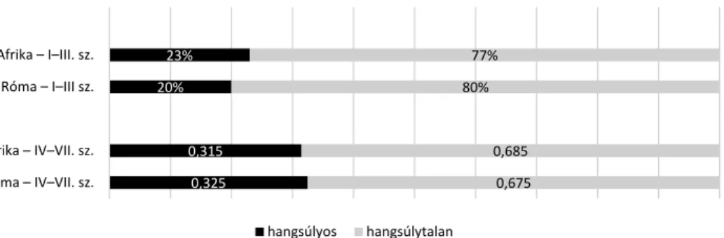 3. táblázat. Rövidülések és nyúlások aránya hangsúlytalan szótagokban – Herman J.