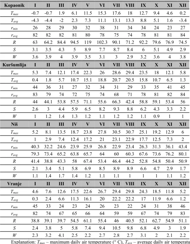Table 3. Average monthly values of climatic parameters for Kopanik, Kuršumlija, Niš, and  Vranje 