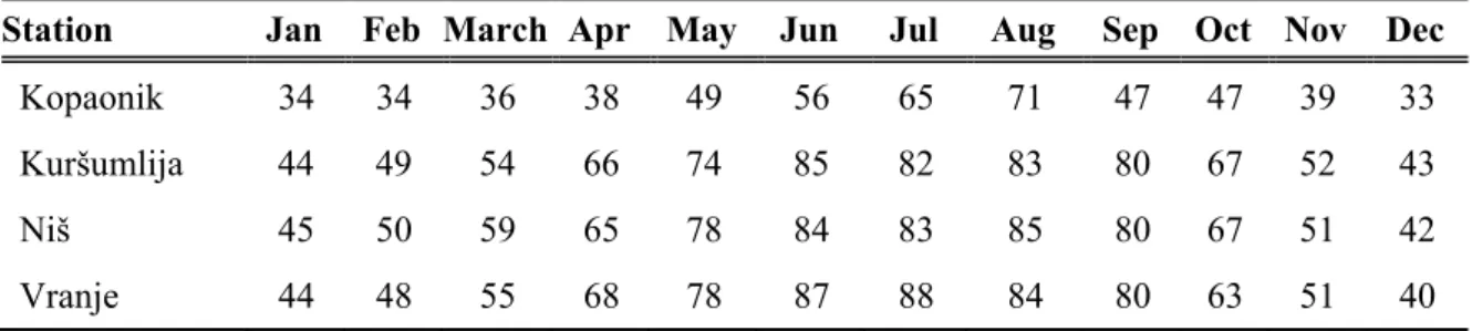 Table 4. Total values of TCI by months 
